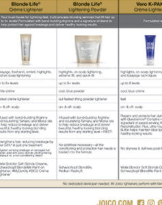 Chart comparing Joico Hair Lighteners